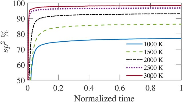 Variation of sp²-bonded atom percentage with normalized time for simulation temperatures from 1000 to 3000 K