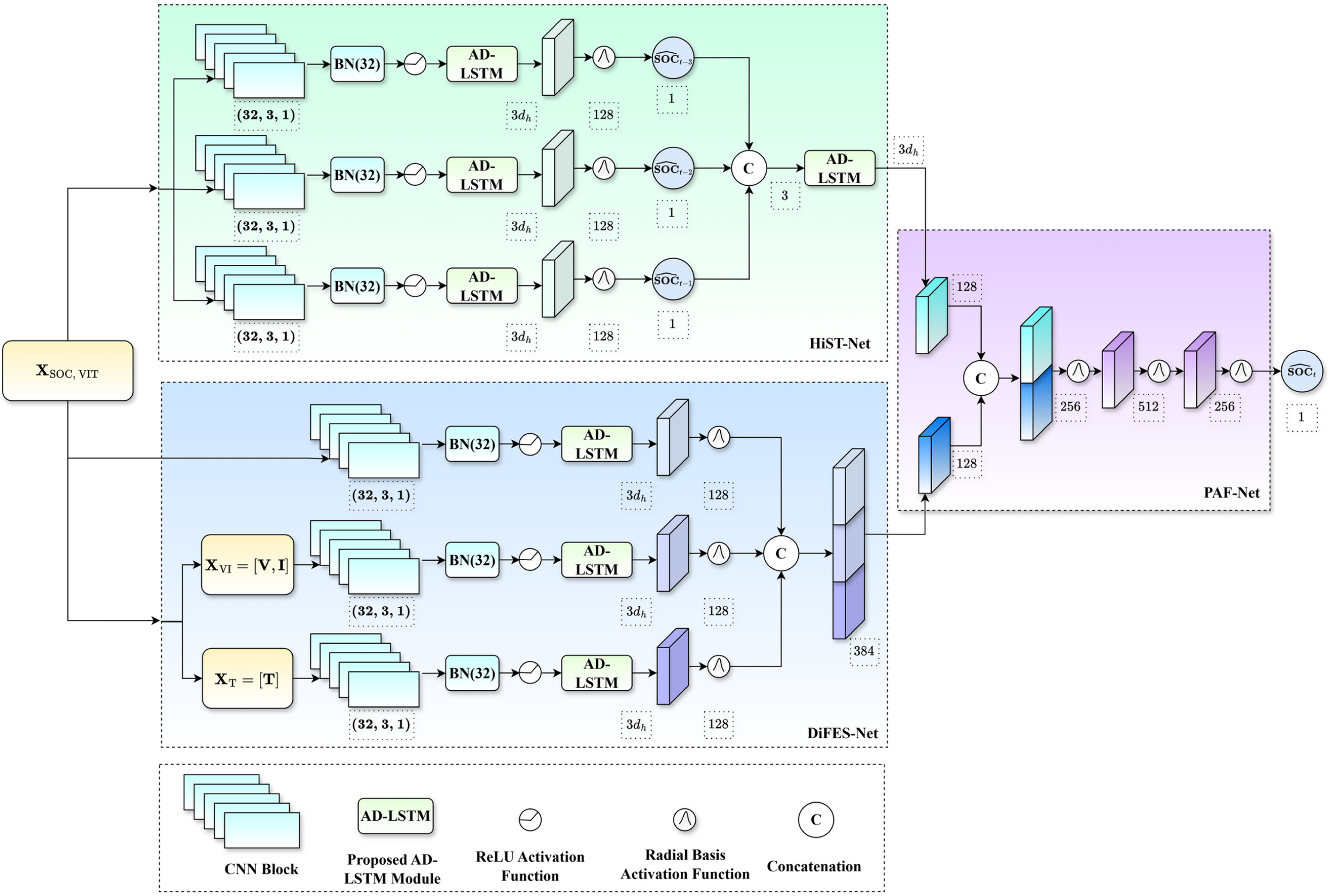 Architecture of the dual-stream HiST-Net and DiFES-Net networks fused by PAF-Net for state-of-charge estimation