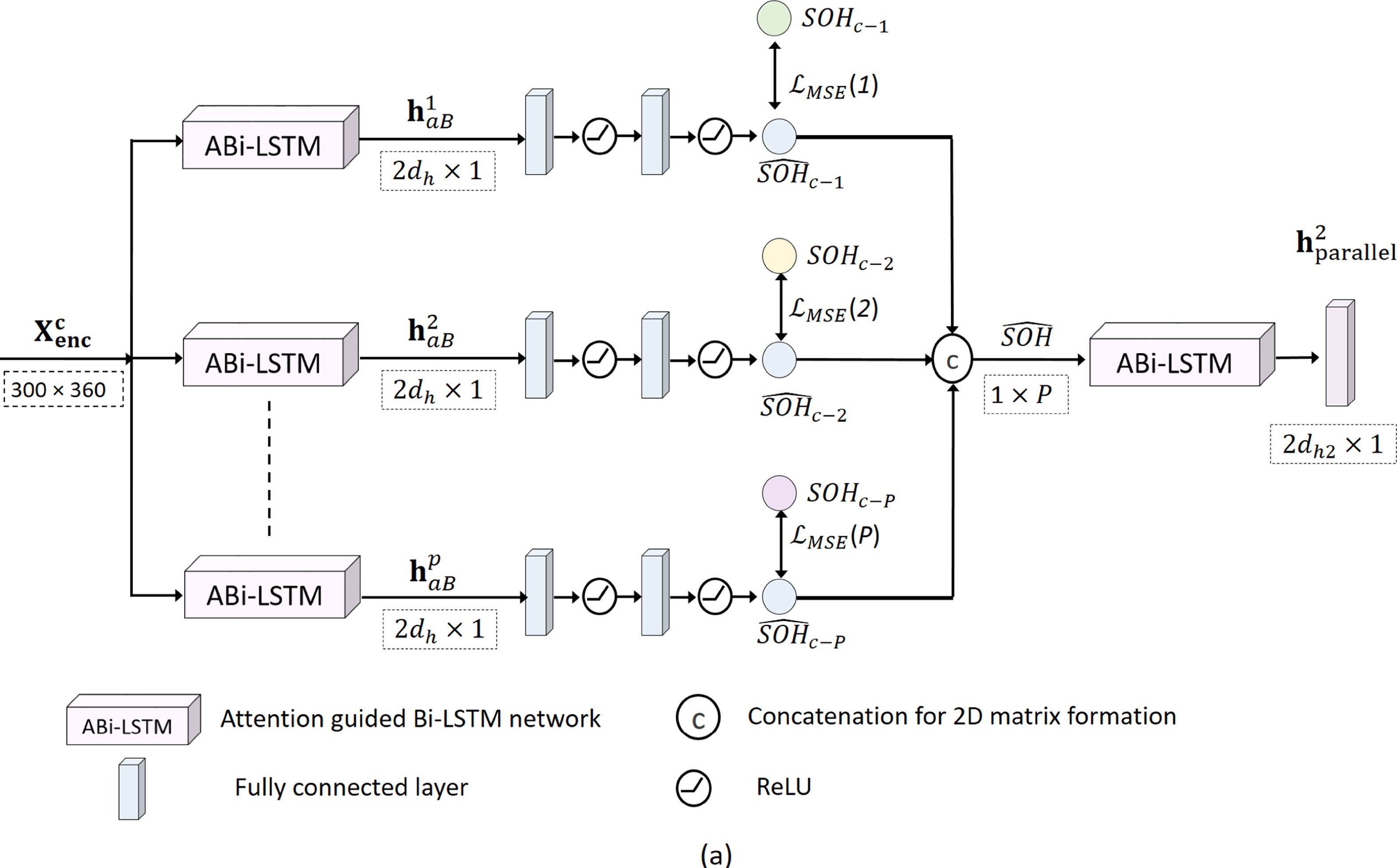 Parallel attention-guided Bi-LSTM branches with per-branch MSE losses for past-cycle state-of-health estimation