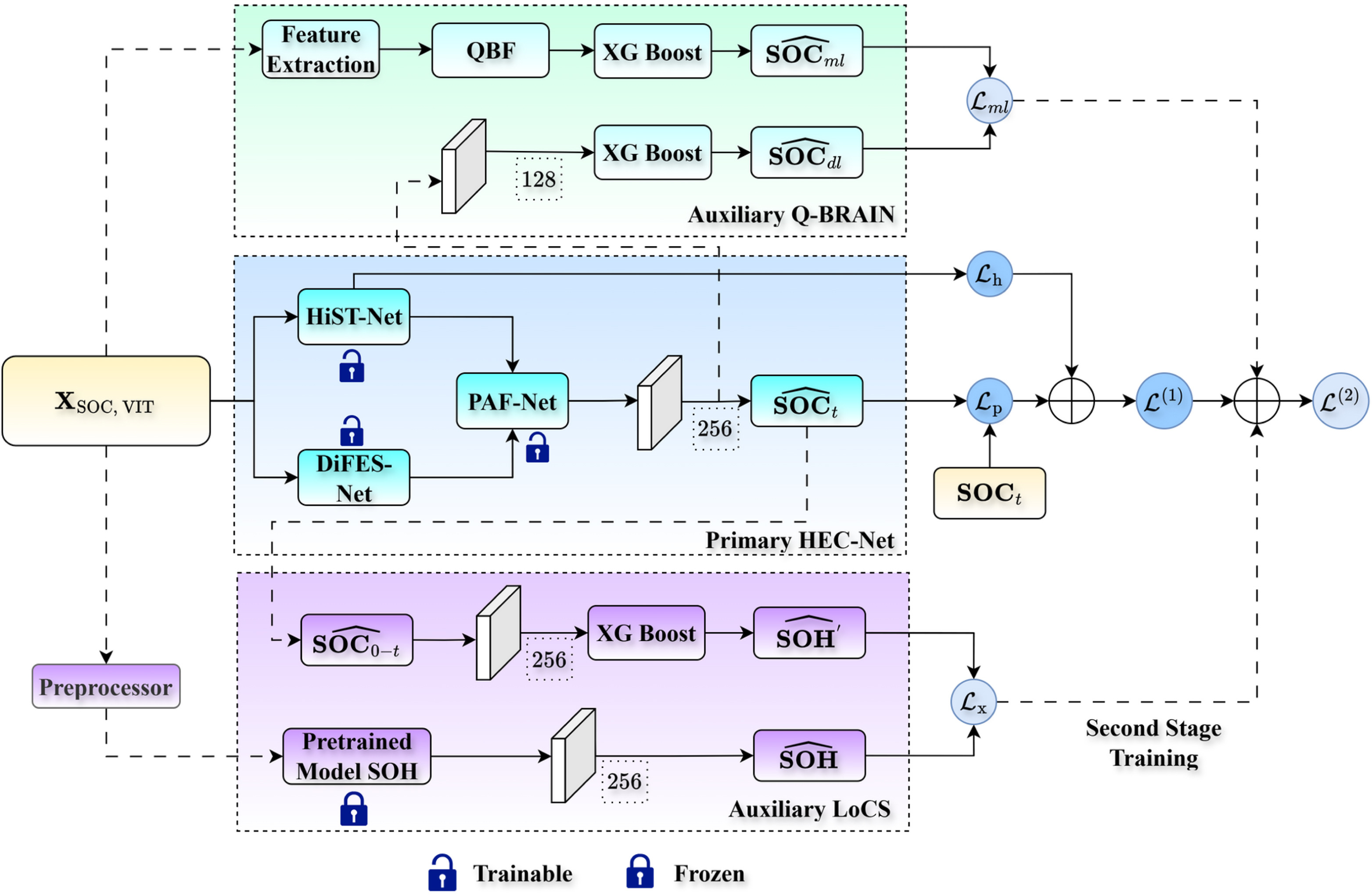 Two-stage training framework coupling the primary HEC-Net with the auxiliary Q-BRAIN and LoCS networks