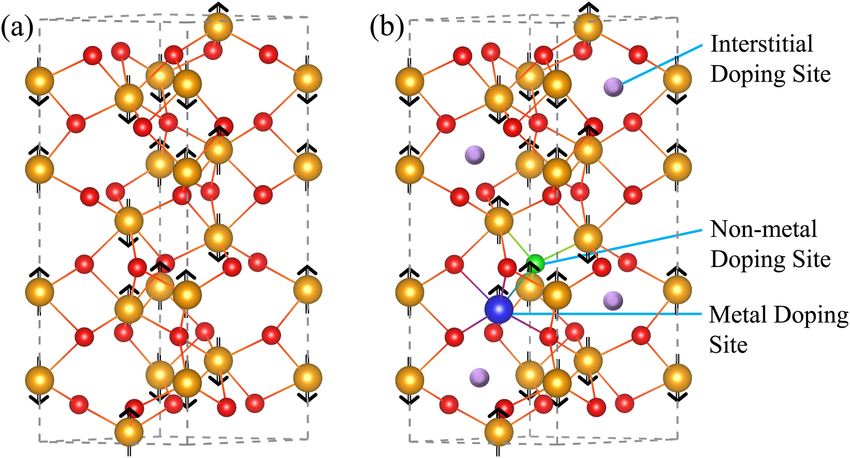 Hexagonal close-packed crystal structure of pristine α-Fe₂O₃ and the metal, non-metal and interstitial doping sites
