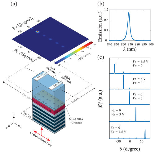 Beam steering of the single-mode plasmonic nanolaser and integrated device structure
