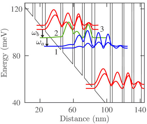 Conduction-band energy diagram and moduli-squared wavefunctions of the designed quantum cascade structure